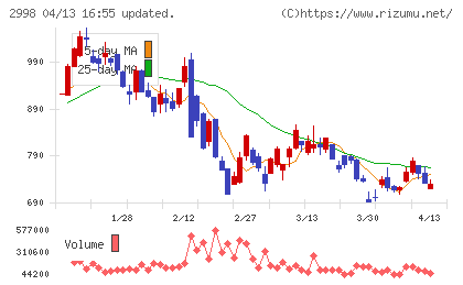 クリアルチャート