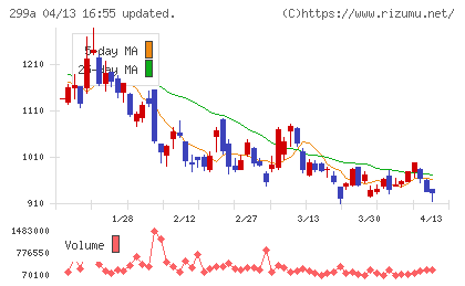 クラシルチャート