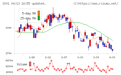 片倉工業チャート