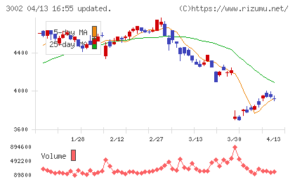グンゼチャート