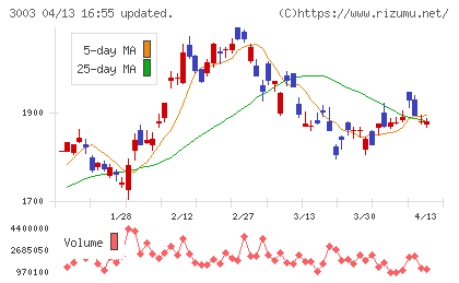 ヒューリックチャート