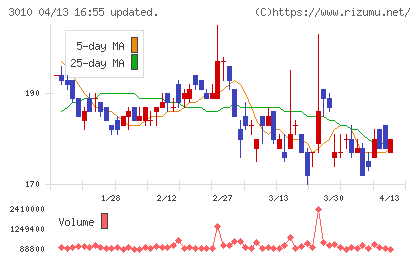 ポラリス・ホールディングスチャート