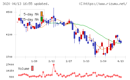 アプライドチャート