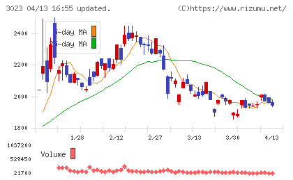 ラサ商事チャート