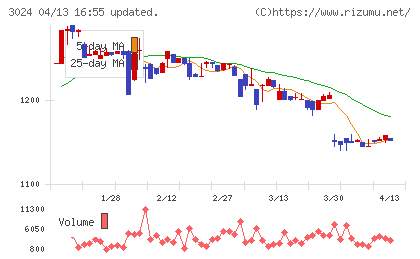 クリエイトチャート