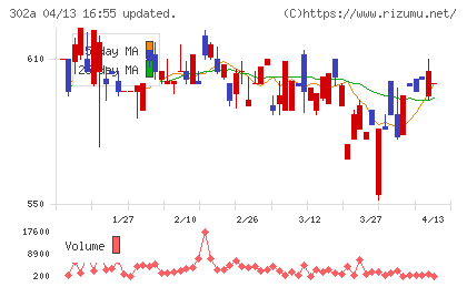 ビースタイルホールディングスチャート