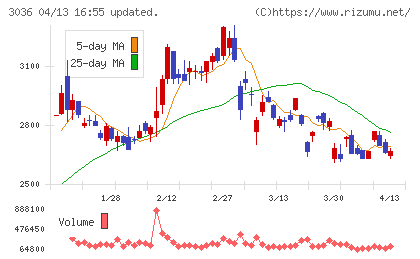 アルコニックスチャート