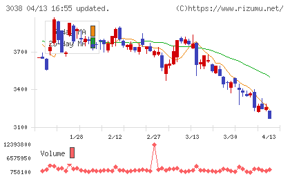 神戸物産チャート