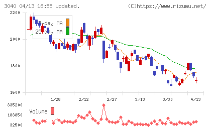 ソリトンシステムズチャート