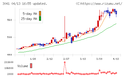 ビューティカダンホールディングスチャート
