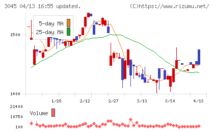 カワサキチャート