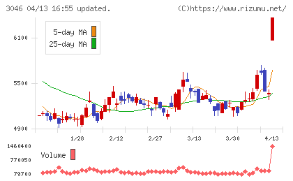 ジンズホールディングスチャート