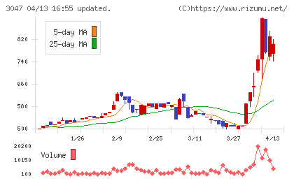 ＴＲＵＣＫ−ＯＮＥチャート
