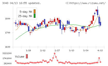ビックカメラチャート