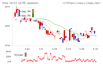 フォルシアチャート
