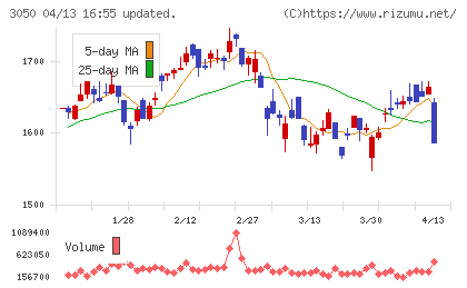 DCMホールディングスチャート