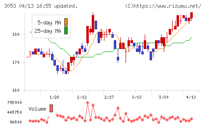 ペッパーフードサービスチャート