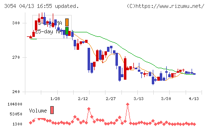 ハイパーチャート