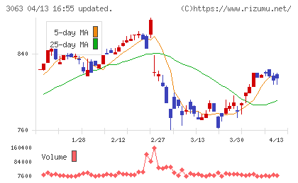 ジェイグループホールディングスチャート