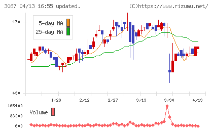 東京一番フーズチャート