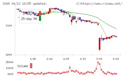ＷＤＩチャート