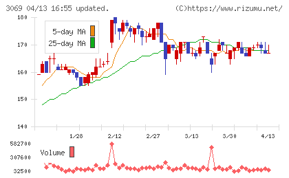 ＪＦＬＡホールディングスチャート