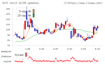 ジェリービーンズグループチャート