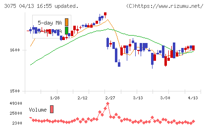 銚子丸チャート