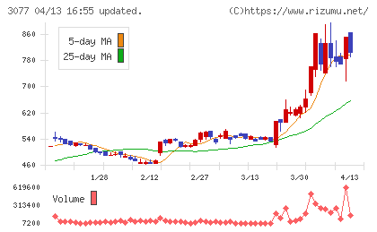 ホリイフードサービスチャート