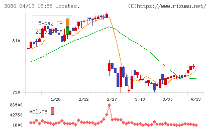 ジェーソンチャート