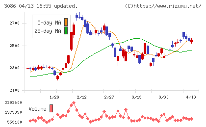 Ｊ．フロント　リテイリングチャート