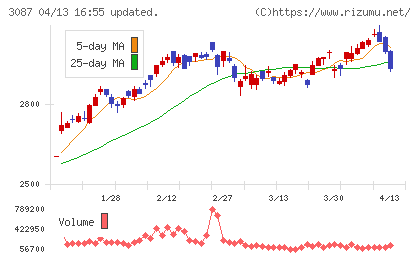 ドトール・日レスホールディングスチャート
