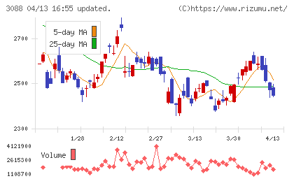 マツキヨココカラ＆カンパニーチャート