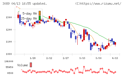 テクノアルファチャート