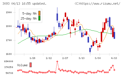 トレジャー・ファクトリーチャート