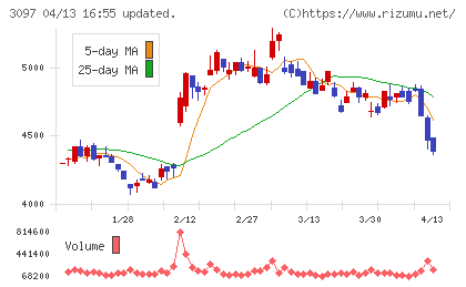 物語コーポレーションチャート