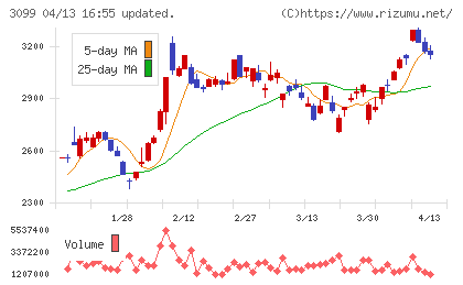 三越伊勢丹ホールディングスチャート