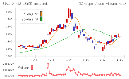 東洋紡チャート