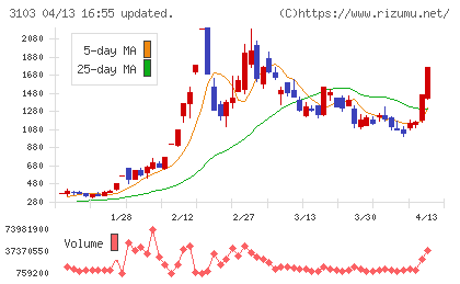 ユニチカチャート