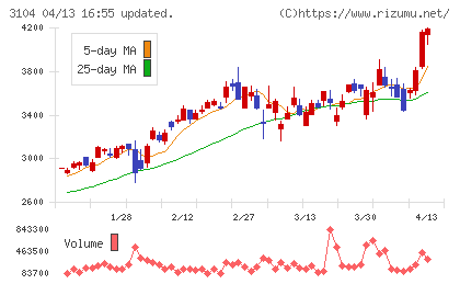 富士紡ホールディングスチャート