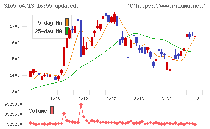 日清紡ホールディングスチャート