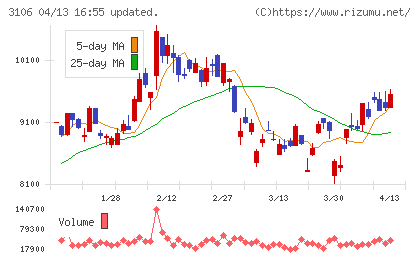 クラボウチャート