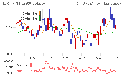 ダイワボウホールディングスチャート