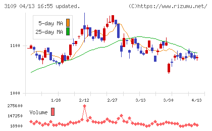 シキボウチャート