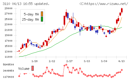 日東紡チャート