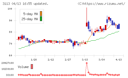 ＵＮＩＶＡ・Ｏａｋホールディングスチャート