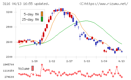 トヨタ紡織チャート