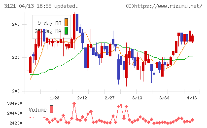 マーチャント・バンカーズチャート