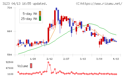 サイボーチャート