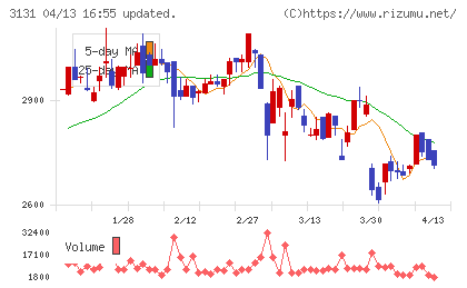 シンデン・ハイテックスチャート